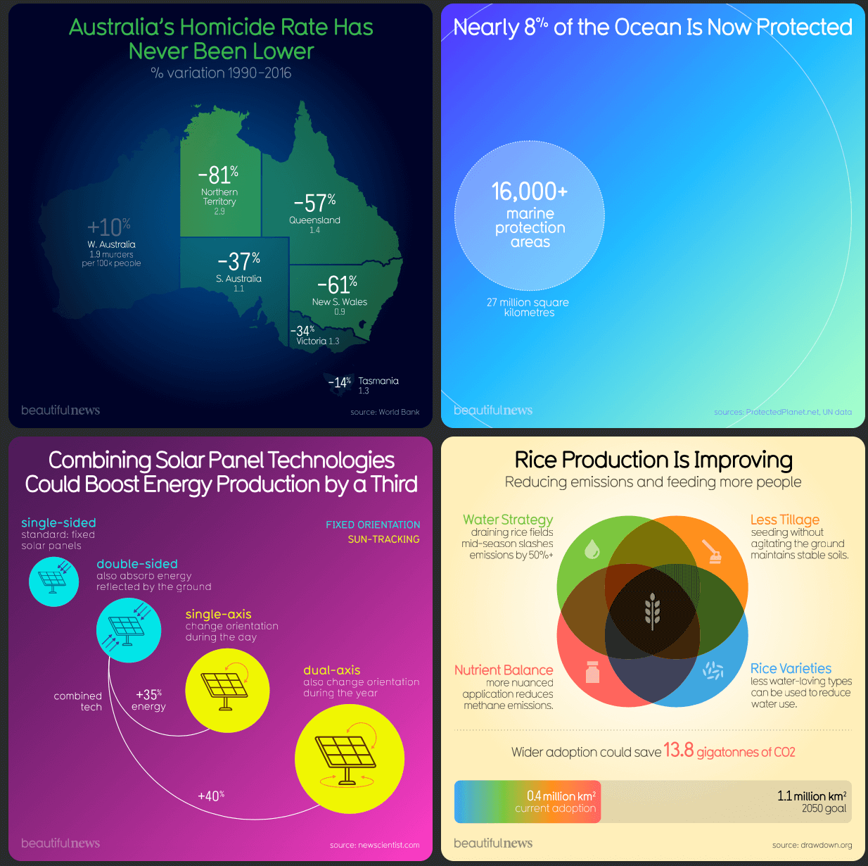 La datavisualisation peut servir à raconter des histoires positives !